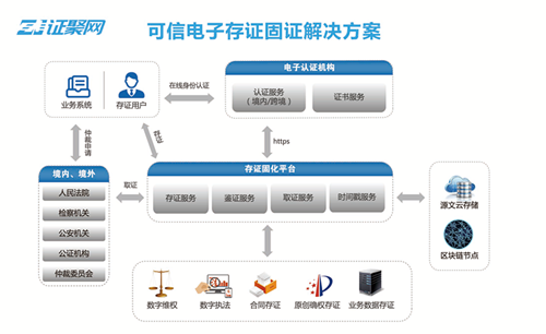 图片4.png 区块链助力可信电子证据平台服务粤港澳大湾区建设 国内资讯 第4张 区块链助力可信电子证据平台服务粤港澳大湾区建设 国内资讯 第4张