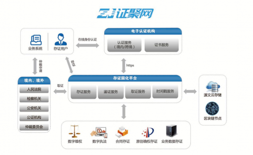 可信电子存证固证服务构建网络可信生态体系建设 IT科技 第6张 可信电子存证固证服务构建网络可信生态体系建设 IT科技 第6张
