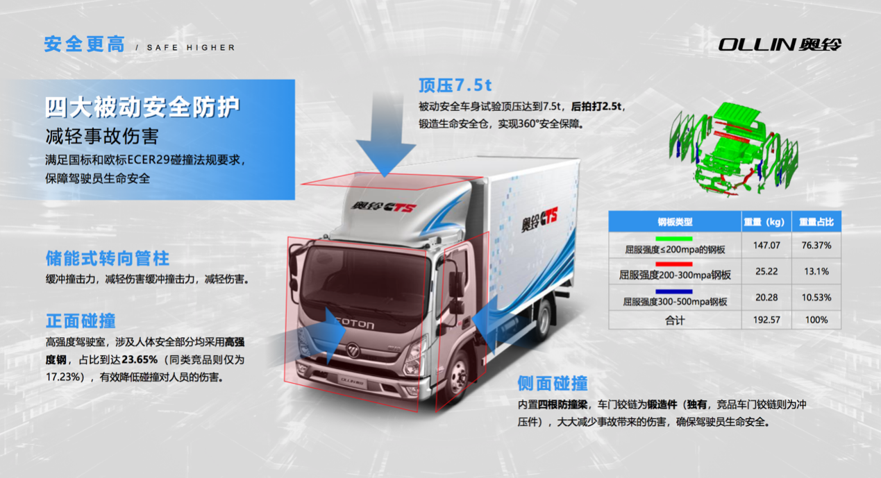 福田奥铃显定制内功 奥铃CTS西南重载版蓄势而来 汽车频道 第5张 福田奥铃显定制内功 奥铃CTS西南重载版蓄势而来 汽车频道 第5张