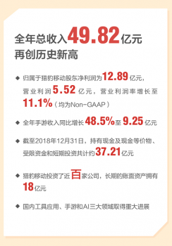 猎豹移动2018年总营收50亿净利润13亿 战略转型AI产业互联网公司 IT科技 第3张 猎豹移动2018年总营收50亿净利润13亿 战略转型AI产业互联网公司 IT科技 第3张