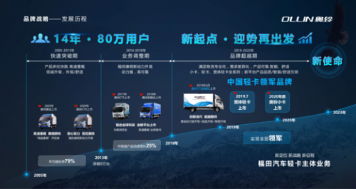 新战略新征程福田奥铃携国六新品亮相上海车展 企业动态 第2张 新战略新征程福田奥铃携国六新品亮相上海车展 企业动态 第2张