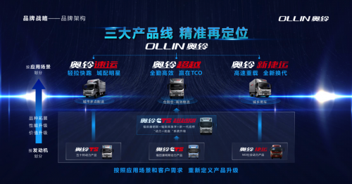 新战略新征程福田奥铃携国六新品亮相上海车展 企业动态 第4张 新战略新征程福田奥铃携国六新品亮相上海车展 企业动态 第4张