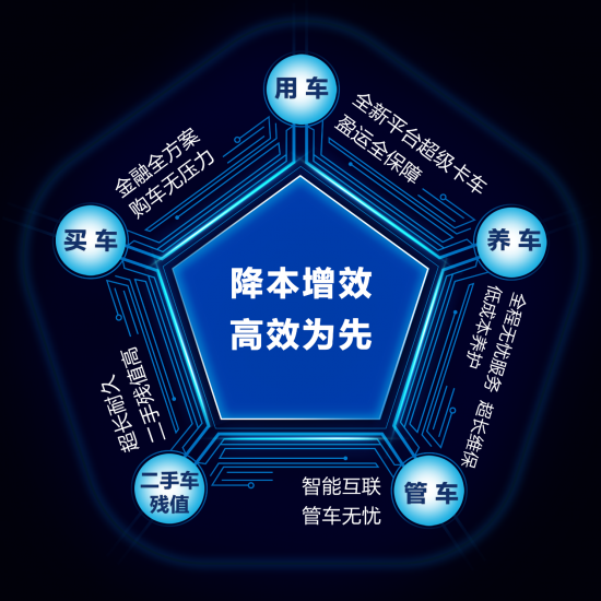 平抑肉价,降本增效,欧马可的解决之道 汽车频道 第7张 平抑肉价,降本增效,欧马可的解决之道 汽车频道 第7张