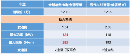 神车哈弗H6销量破4万一路走高,韩系车日渐低迷,究竟为什么? 汽车频道 第2张 神车哈弗H6销量破4万一路走高,韩系车日渐低迷,究竟为什么? 汽车频道 第2张