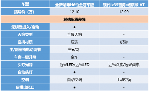 神车哈弗H6销量破4万一路走高,韩系车日渐低迷,究竟为什么? 汽车频道 第9张 神车哈弗H6销量破4万一路走高,韩系车日渐低迷,究竟为什么? 汽车频道 第9张