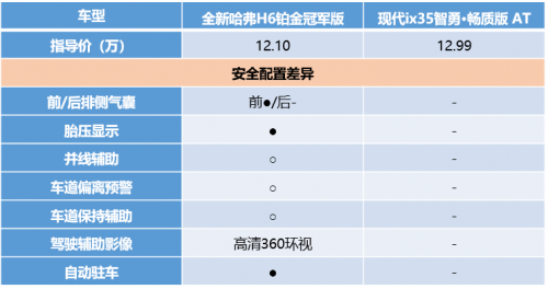 神车哈弗H6销量破4万一路走高,韩系车日渐低迷,究竟为什么? 汽车频道 第6张 神车哈弗H6销量破4万一路走高,韩系车日渐低迷,究竟为什么? 汽车频道 第6张