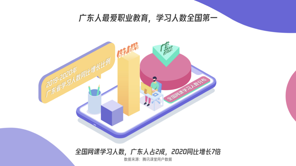1607928578806447.png 腾讯课堂推动在线职业技能学习 广东技能人才储备升级现成果 教育培训 第2张 腾讯课堂推动在线职业技能学习 广东技能人才储备升级现成果 教育培训 第2张