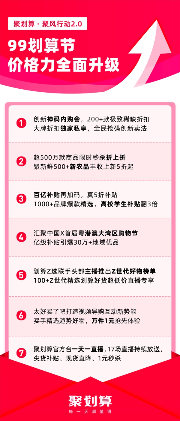2021聚划算99划算节大促开启,全面升级价格力