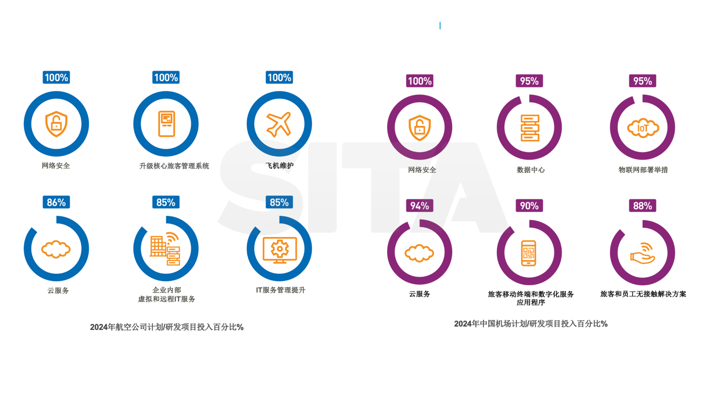 中国民航旅客行程自动化 全球领先