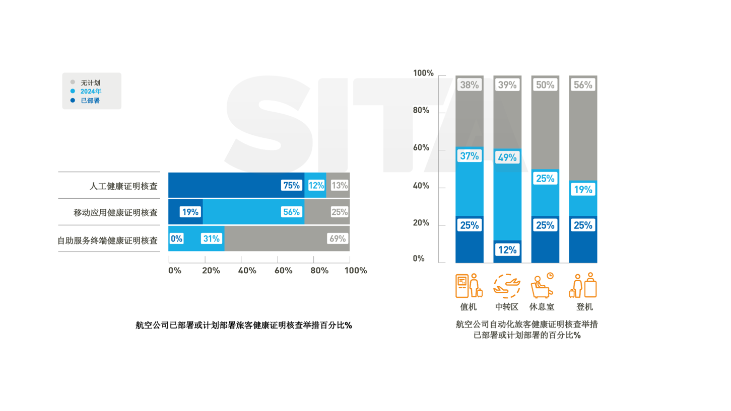中国民航旅客行程自动化 全球领先 新闻资讯 第3张 中国民航旅客行程自动化 全球领先 新闻资讯 第3张