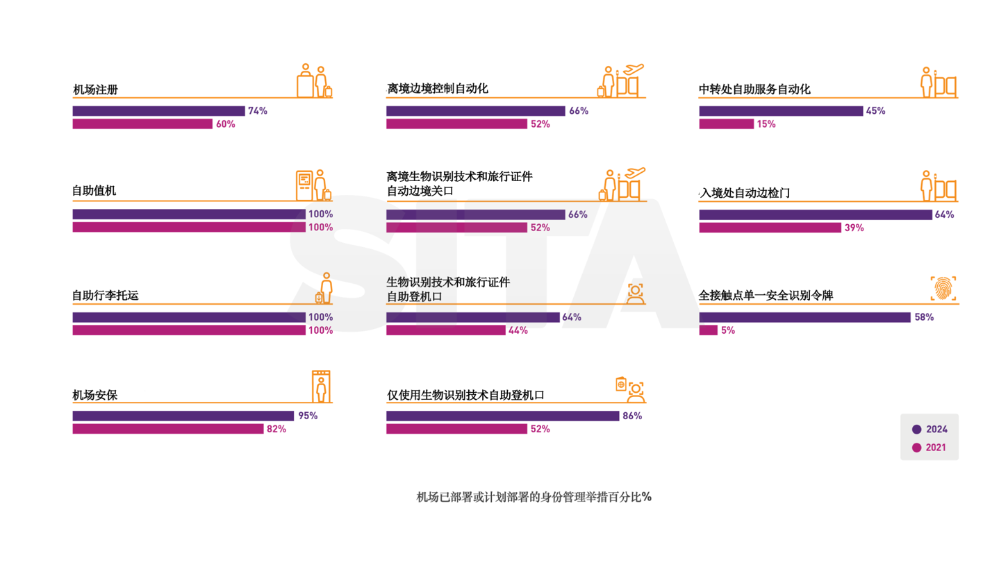 中国民航旅客行程自动化 全球领先 新闻资讯 第2张 中国民航旅客行程自动化 全球领先 新闻资讯 第2张