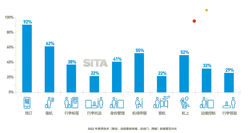 SITA:航空旅行需求受到抑制 旅客青睐移动和无接触式技术