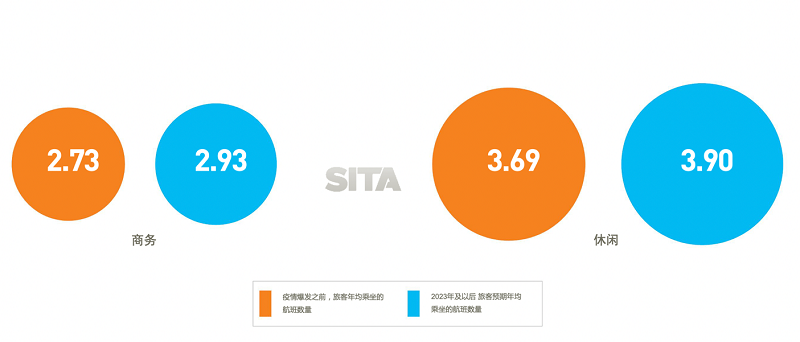 SITA：航空旅行需求受到抑制 旅客青睐移动和无接触式技术 新闻资讯 第2张