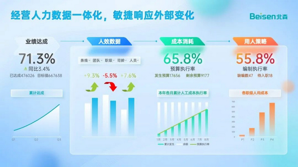 11.jpg iTalentU 2022用户乐享季启幕,北森发布iTalentX 6.0 IT科技 第11张 iTalentU 2022用户乐享季启幕,北森发布iTalentX 6.0 IT科技 第11张