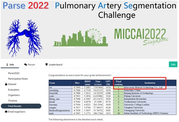 世界第一!推想包揽MICCAI 2022两大国际挑战赛冠军 新闻资讯 第2张 世界第一!推想包揽MICCAI 2022两大国际挑战赛冠军 新闻资讯 第2张