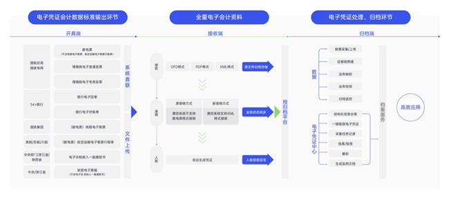 电子凭证试点常态化,合思助力企业全链路“无需报销–入账–归档”! 新闻资讯 第2张 电子凭证试点常态化,合思助力企业全链路“无需报销–入账–归档”! 新闻资讯 第2张