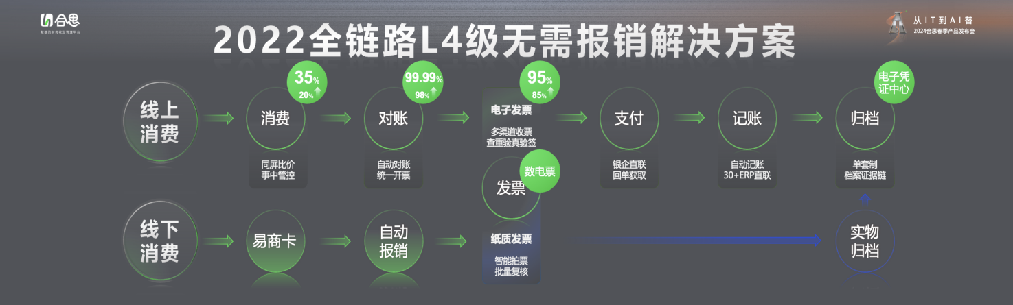 图片1.png 合思佟佩泽:AI让无需报销从L4走向L5 新闻资讯 第2张 合思佟佩泽:AI让无需报销从L4走向L5 新闻资讯 第2张