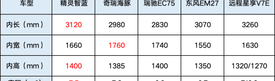 揭秘5款纯电轻客大横评!7方大面怎么选?