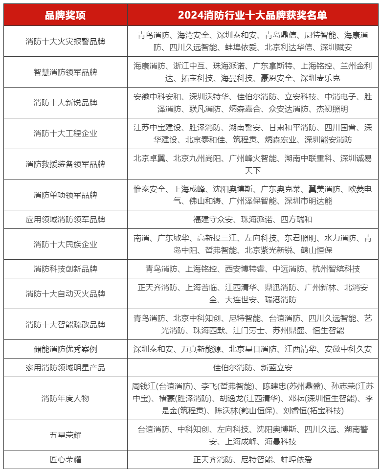 19获奖名单.png 新质·融合·迎变丨CFIC2024中国消防安全产业大会&交易会暨第十七届消防行业品牌盛会圆满举办! 新闻资讯 第19张 新质·融合·迎变丨CFIC2024中国消防安全产业大会&交易会暨第十七届消防行业品牌盛会圆满举办! 新闻资讯 第19张