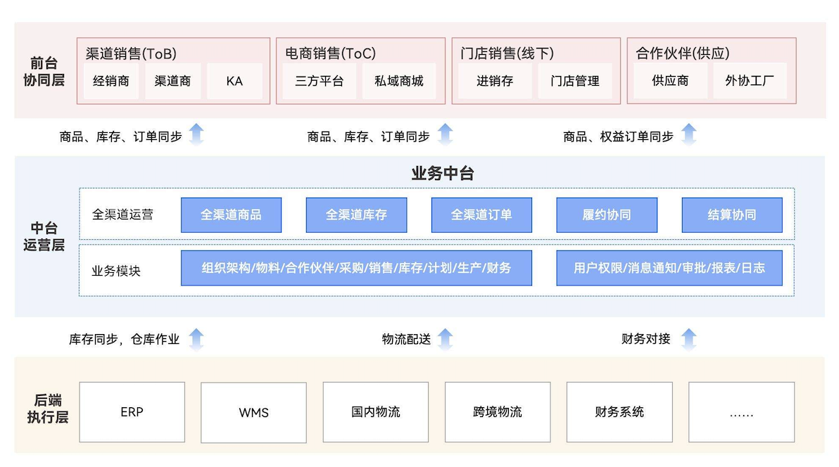 2.png 顺沿“新质”发展路径,新一代ERP引领新型消费 新闻资讯 第2张 顺沿“新质”发展路径,新一代ERP引领新型消费 新闻资讯 第2张