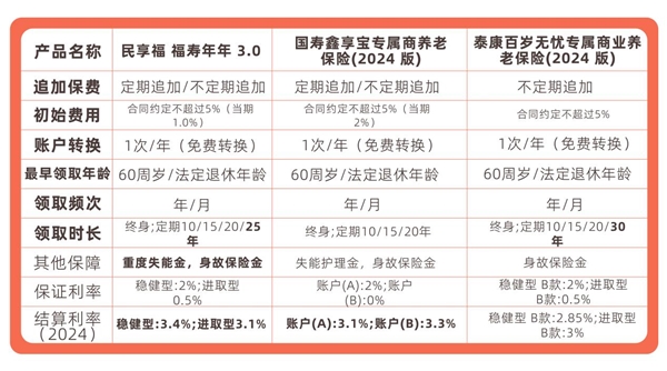 预定利率下调在即,专属商业养老保险还能不能买?