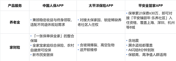 主流保险 APP 产品矩阵大比拼:谁能一站式满足用户保险需求? 新闻资讯 第3张 主流保险 APP 产品矩阵大比拼:谁能一站式满足用户保险需求? 新闻资讯 第3张
